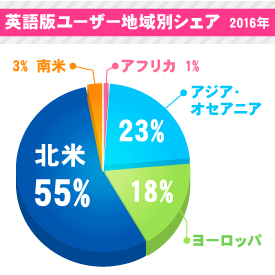 英語版ユーザー地域別シェア 2016年