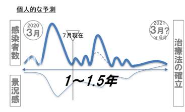 1年を前提にプランする